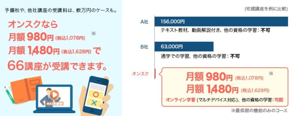 オンスクの特徴を紹介した画像。月額980円で安価。