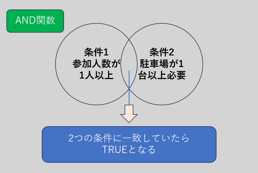 AND関数の意味