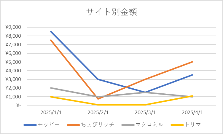 ポイント管理表で棒グラフにした画像