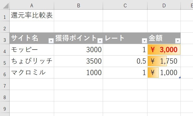 ポイントサイト管理表の還元率計算を載せた画像