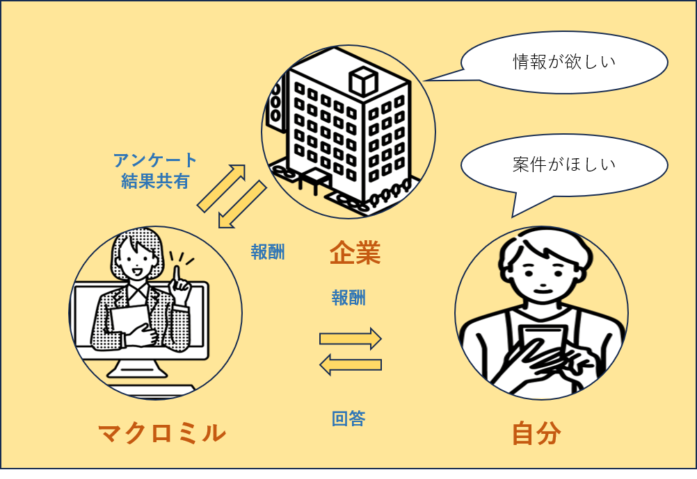 アンケートでマクロミルからお金がもらせる理由の図解