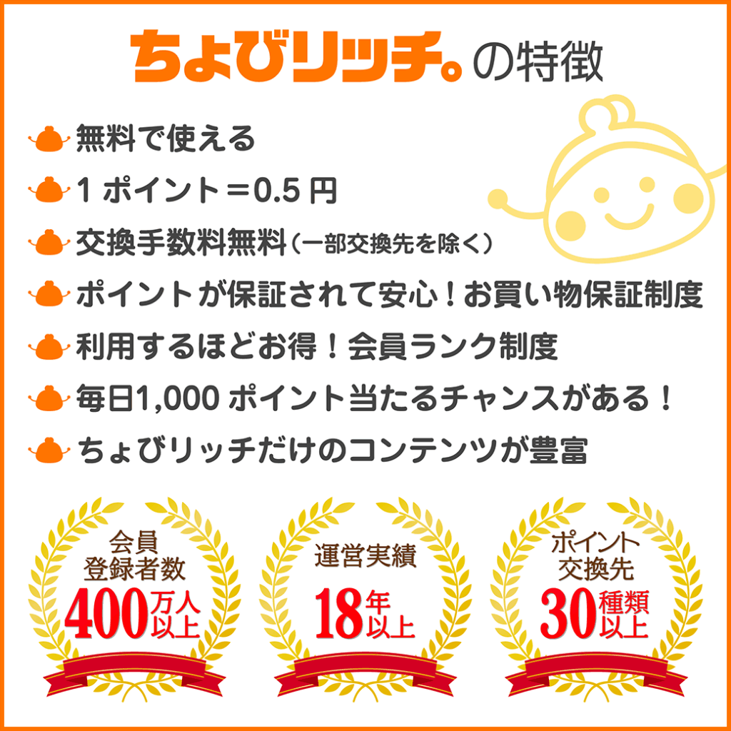 ちょびリッチの特徴は無料で使えることや交換手数料無料など、他のポイントサイトと比べても使いやすいサイトです。